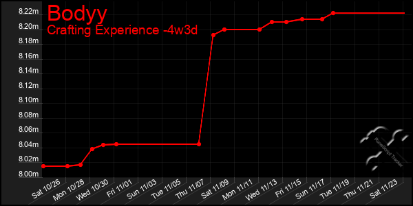 Last 31 Days Graph of Bodyy