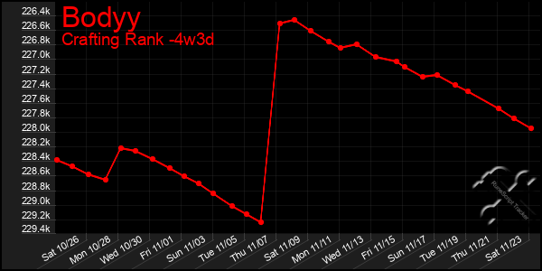 Last 31 Days Graph of Bodyy