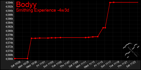 Last 31 Days Graph of Bodyy