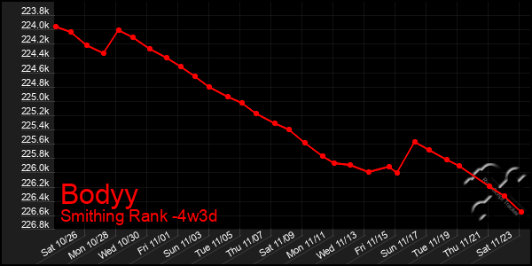 Last 31 Days Graph of Bodyy