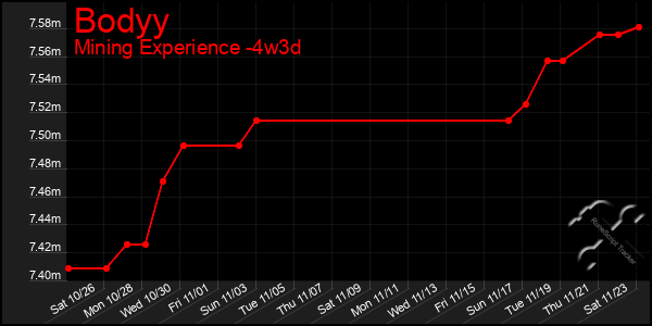 Last 31 Days Graph of Bodyy