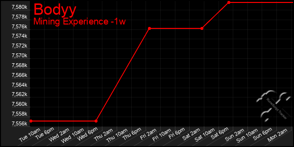 Last 7 Days Graph of Bodyy