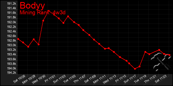 Last 31 Days Graph of Bodyy