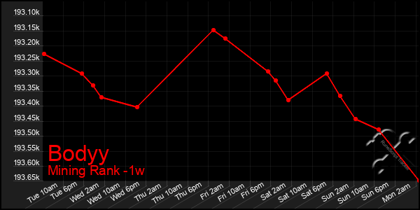 Last 7 Days Graph of Bodyy