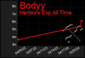 Total Graph of Bodyy