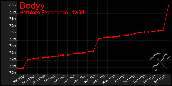 Last 31 Days Graph of Bodyy