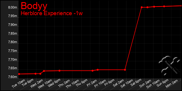 Last 7 Days Graph of Bodyy