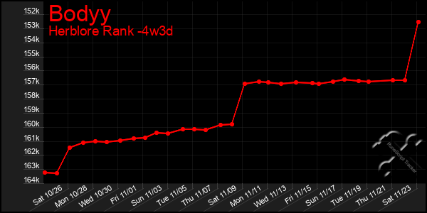 Last 31 Days Graph of Bodyy