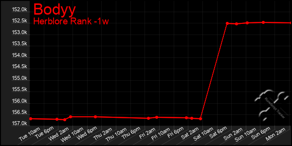 Last 7 Days Graph of Bodyy