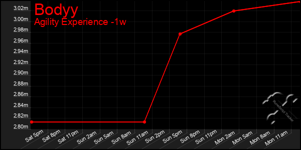 Last 7 Days Graph of Bodyy