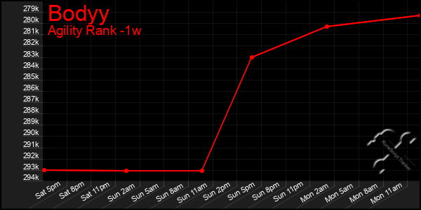 Last 7 Days Graph of Bodyy