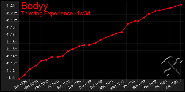 Last 31 Days Graph of Bodyy