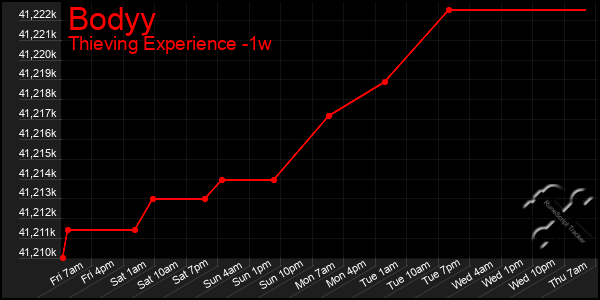 Last 7 Days Graph of Bodyy