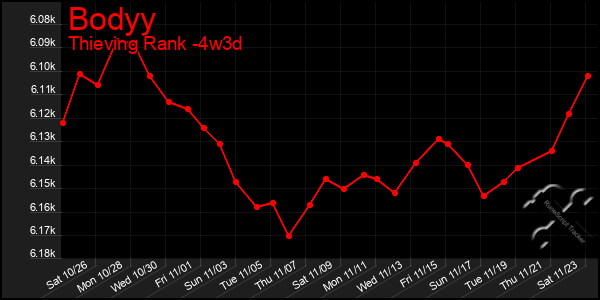 Last 31 Days Graph of Bodyy