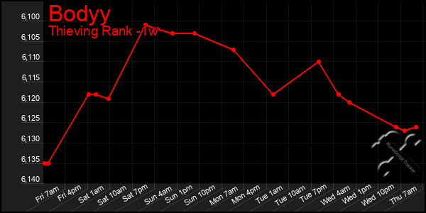 Last 7 Days Graph of Bodyy