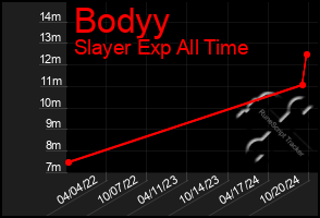 Total Graph of Bodyy