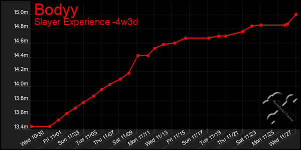 Last 31 Days Graph of Bodyy