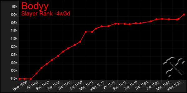 Last 31 Days Graph of Bodyy