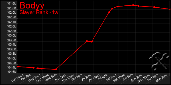 Last 7 Days Graph of Bodyy