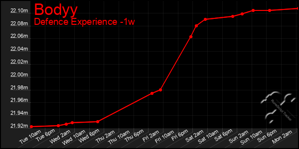 Last 7 Days Graph of Bodyy