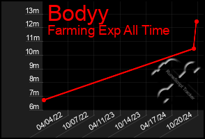 Total Graph of Bodyy