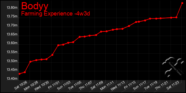 Last 31 Days Graph of Bodyy