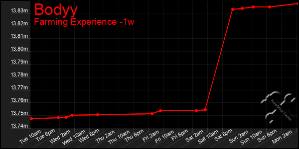 Last 7 Days Graph of Bodyy