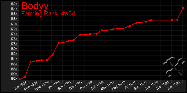 Last 31 Days Graph of Bodyy