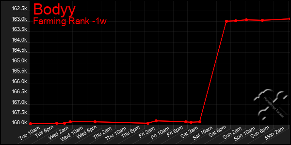 Last 7 Days Graph of Bodyy