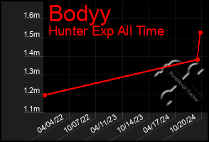 Total Graph of Bodyy