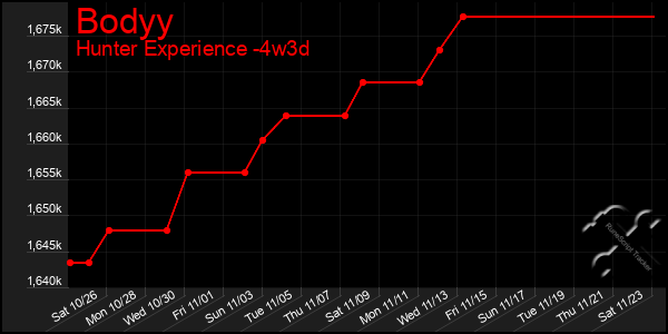 Last 31 Days Graph of Bodyy