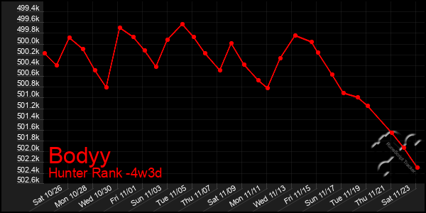 Last 31 Days Graph of Bodyy