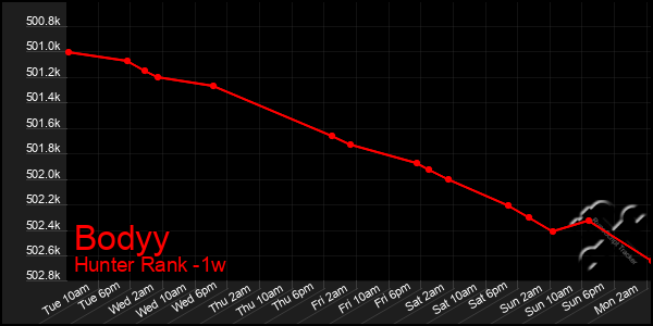 Last 7 Days Graph of Bodyy