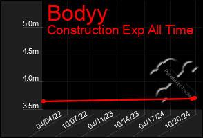 Total Graph of Bodyy