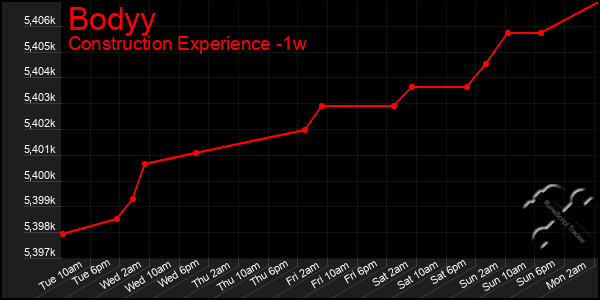 Last 7 Days Graph of Bodyy