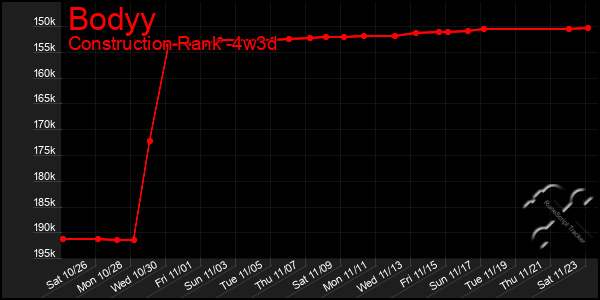 Last 31 Days Graph of Bodyy