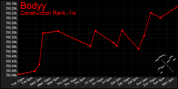 Last 7 Days Graph of Bodyy