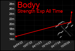 Total Graph of Bodyy