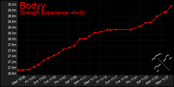 Last 31 Days Graph of Bodyy