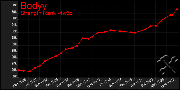 Last 31 Days Graph of Bodyy