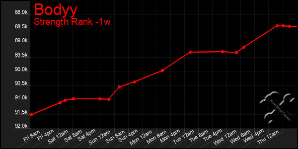 Last 7 Days Graph of Bodyy