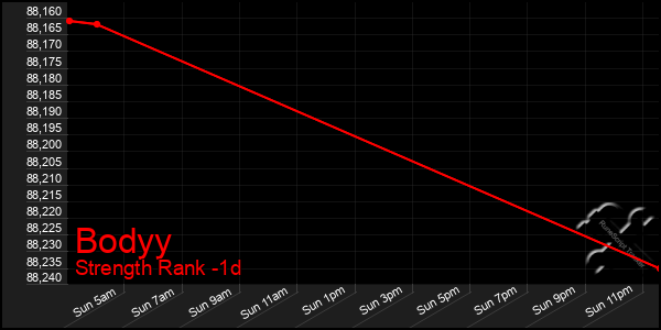 Last 24 Hours Graph of Bodyy