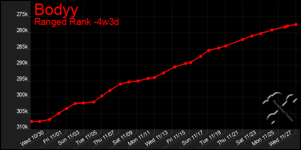 Last 31 Days Graph of Bodyy