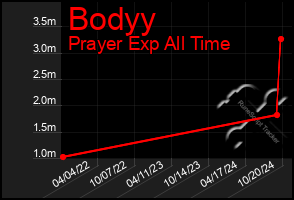 Total Graph of Bodyy