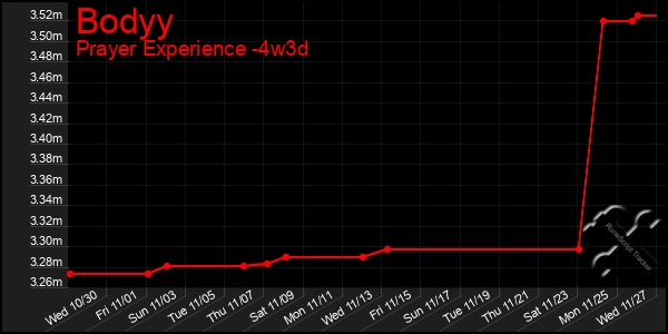 Last 31 Days Graph of Bodyy