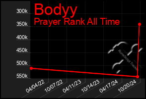 Total Graph of Bodyy