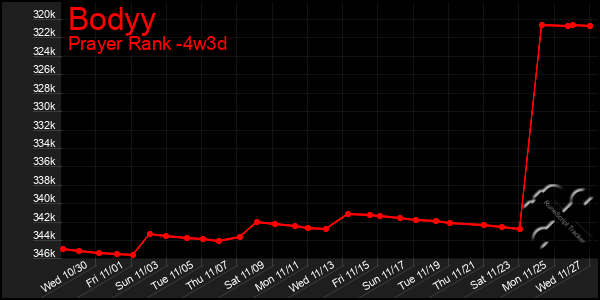 Last 31 Days Graph of Bodyy