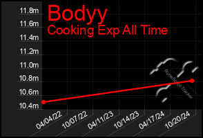 Total Graph of Bodyy