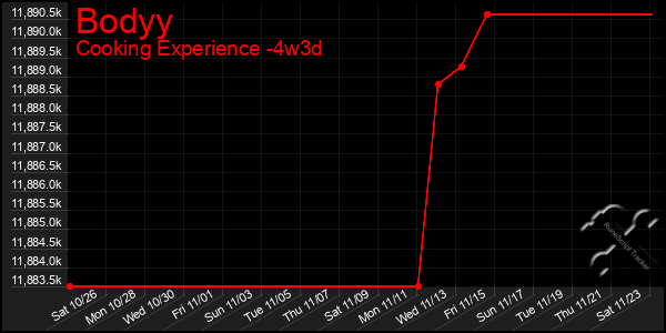 Last 31 Days Graph of Bodyy