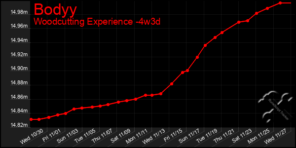 Last 31 Days Graph of Bodyy